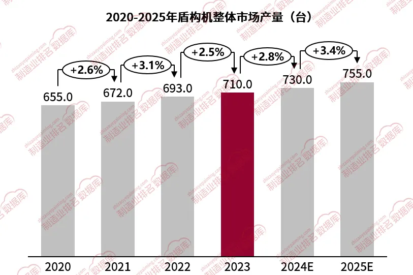 2023年盾构机行业整体市场概览